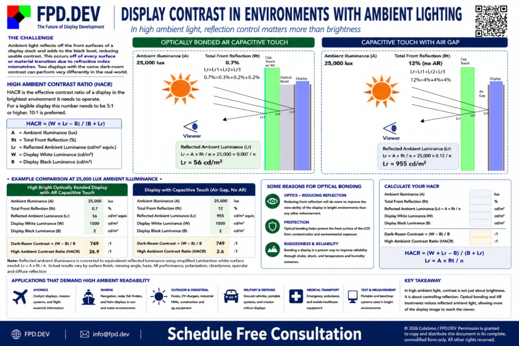 High ambient contrast ratio course for sunlight-readable display design and optical bonding comparison.