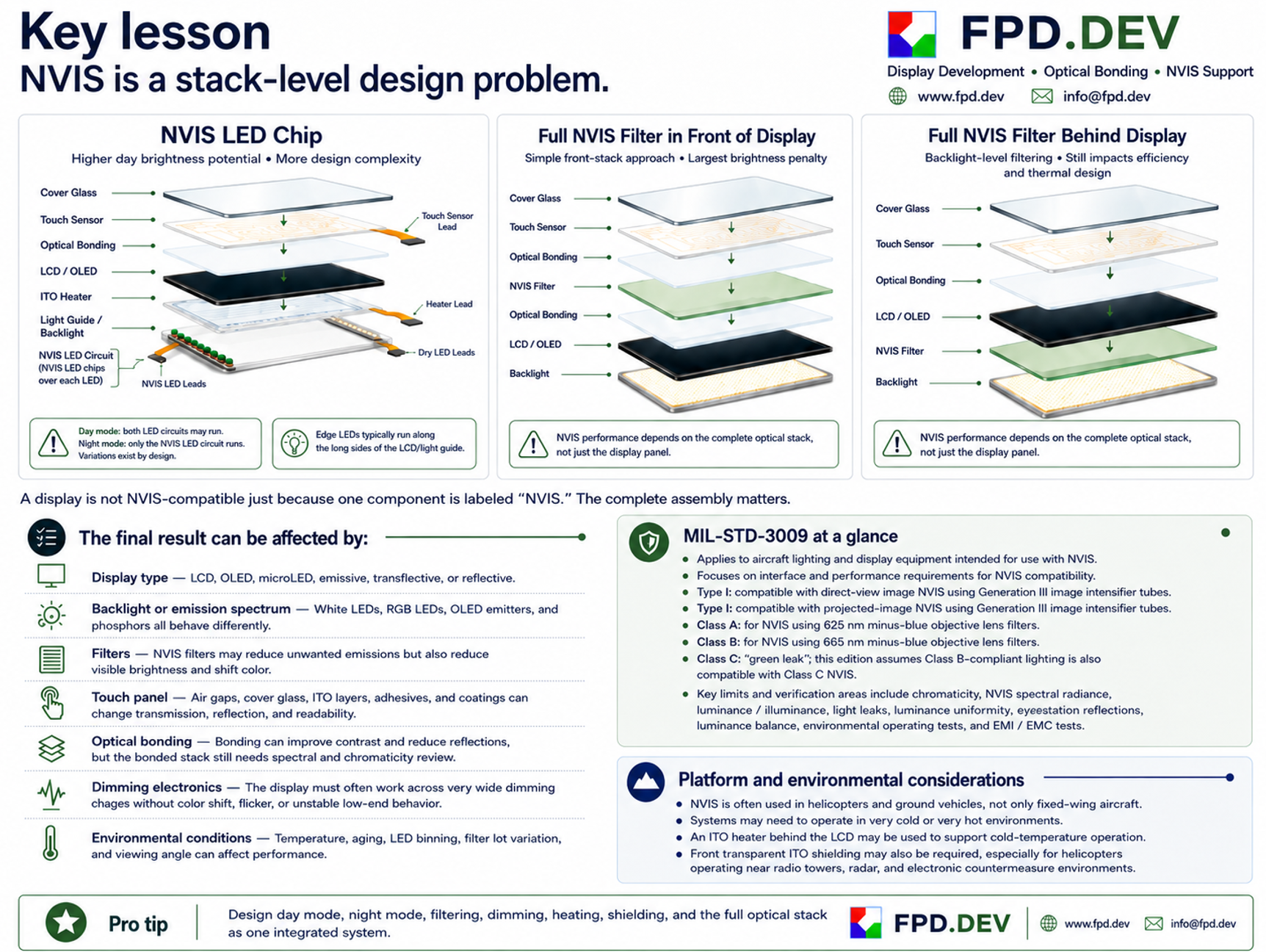 FPD.DEV NVIS display stack infographic comparing NVIS LED chips, front NVIS filters, rear NVIS filters, MIL-STD-3009, ITO heaters, shielding, and optical bonding