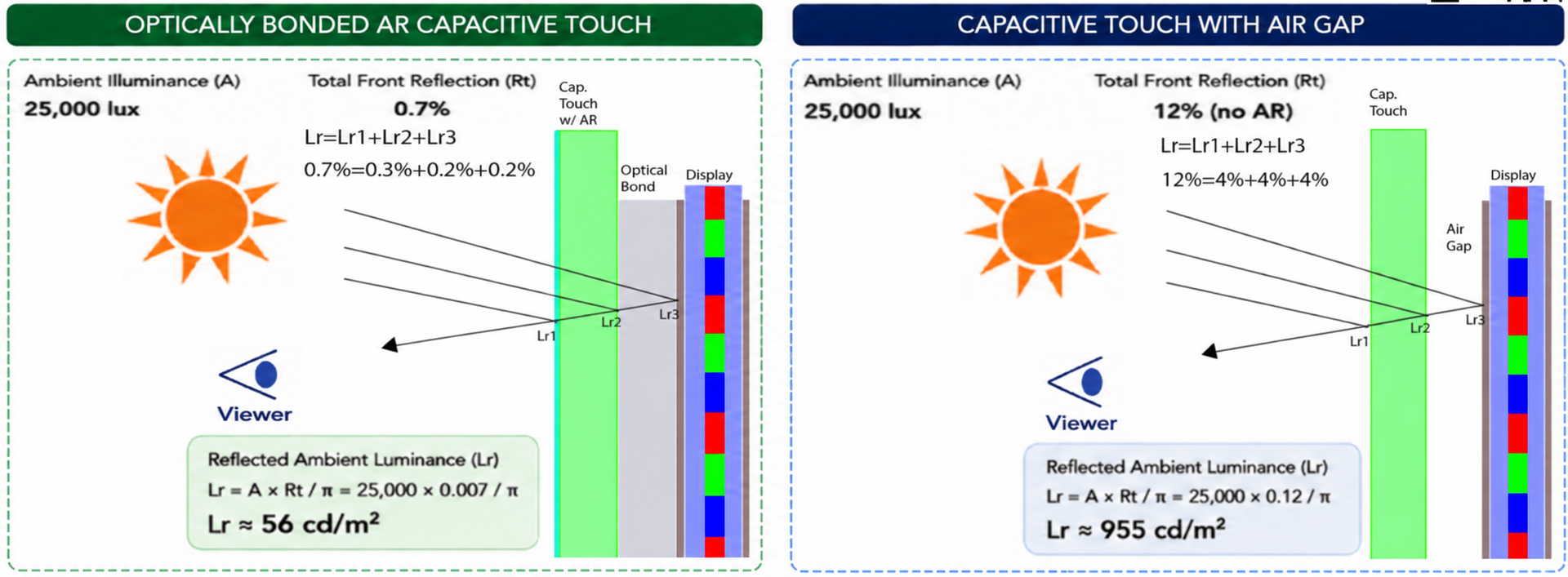 Bonded AR and air-gap optical stacks with repeating RGB color-filter strips inside each display layer; illustrative 25,000-lux comparison