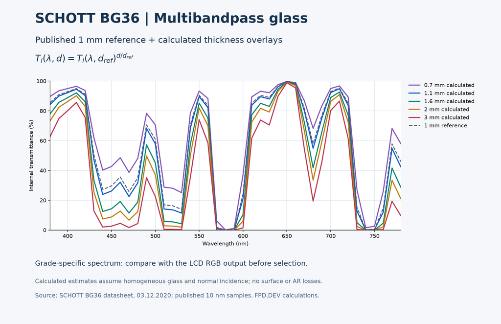 [GLS-400010-00] SCHOTT BG36 Multibandpass Glass — 1.1 mm, BBAR / AR — One Surface