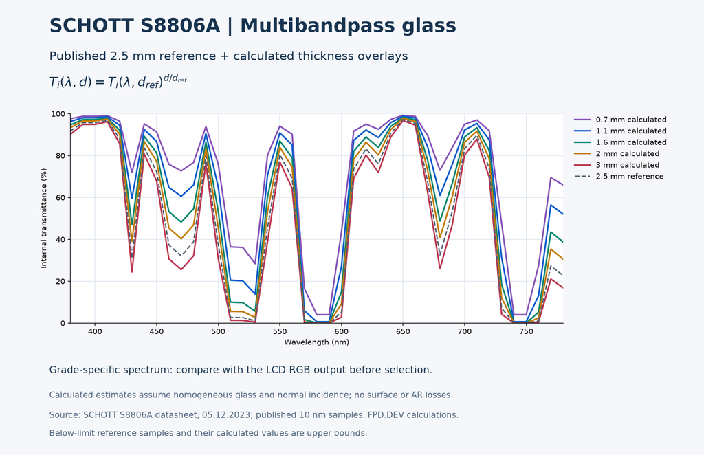 SCHOTT S8806A Multibandpass Glass — 0.7 mm, BBAR / AR — One Surface