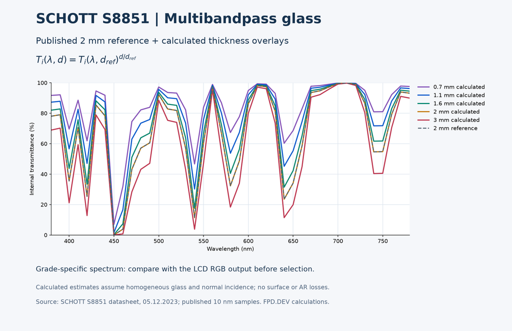 [GLS-400022-00] SCHOTT S8851 Multibandpass Glass — 1.1 mm, BBAR / AR — One Surface