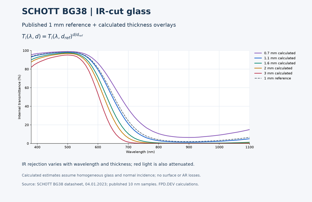 SCHOTT BG38 IR-Cut Glass — 1.1 mm, Uncoated