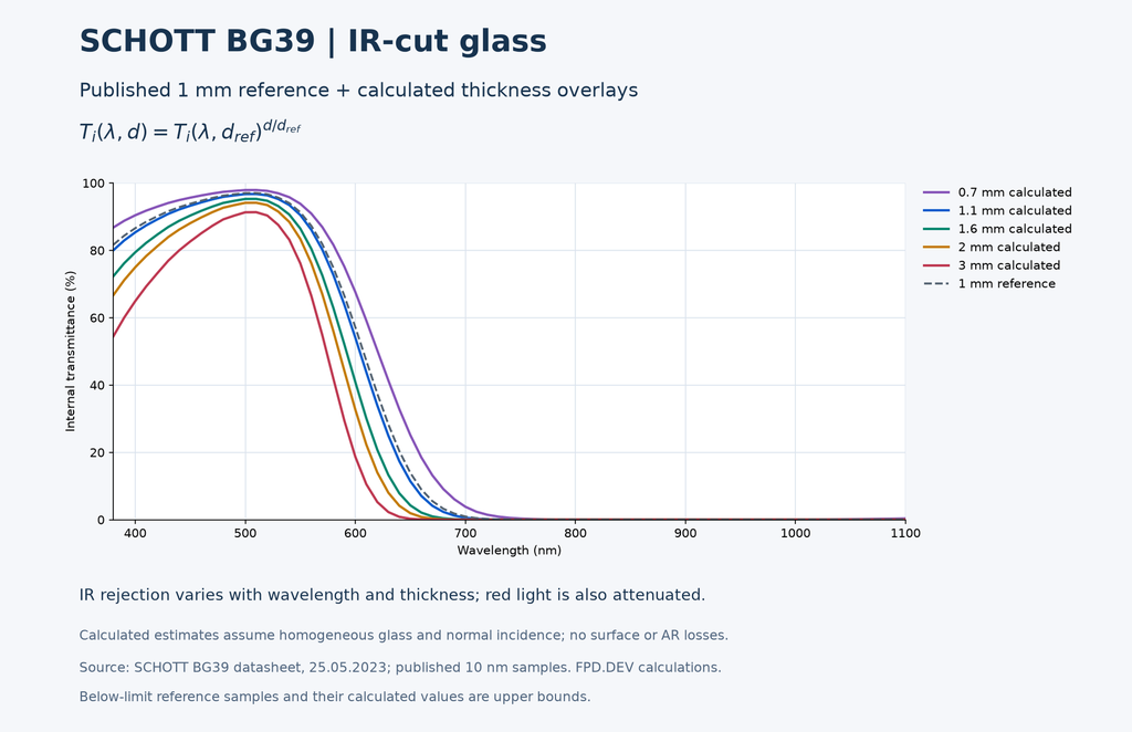 SCHOTT BG39 IR-Cut Glass — 1.1 mm, Uncoated