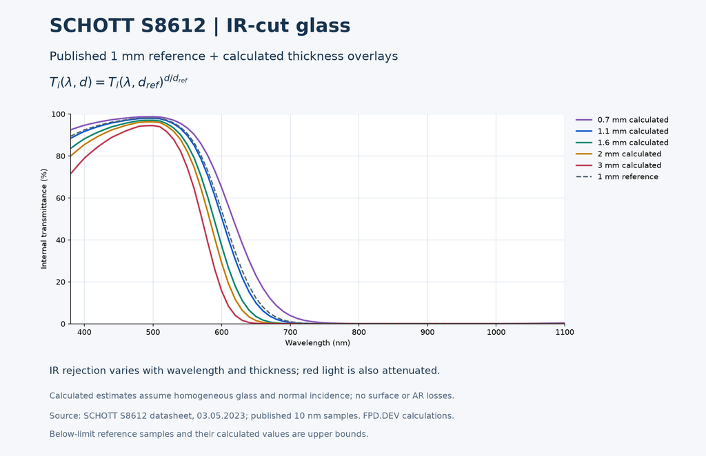 SCHOTT S8612 IR-Cut Glass — 1.6 mm, BBAR / AR — One Surface