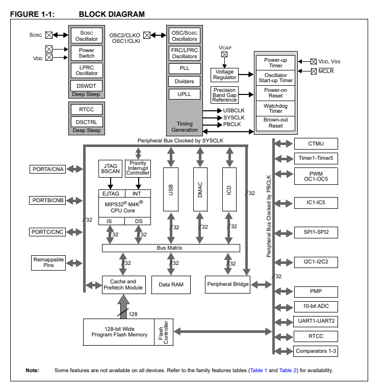 Microchip PIC32MX1/2 XLP — Microcontroller Family