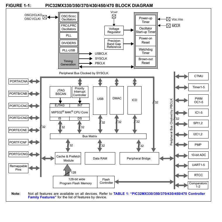 [MCU-03006-00] Microchip PIC32MX3/4 — Microcontroller Family