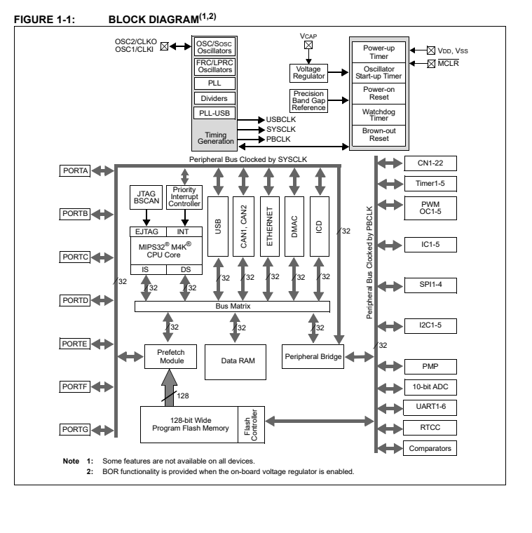 Microchip PIC32MX5/6/7 — Microcontroller Family