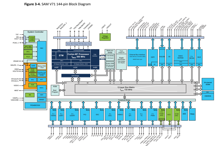 SAM V71 144-pin block diagram, Microchip DS60001527J, Figure 3-4. Resources depend on the selected device.