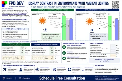 Display Contrast in Environments with Ambient Lighting